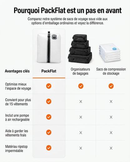 Lot de cubes d'emballage à compression PackFlat (或 Set d'organisateurs de voyage à compression PackFlat)